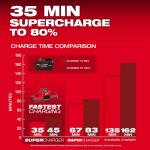 Milwaukee M18 18V Lithium-Ion REDLITHIUM FORGE XC 8.0 Ah Battery Pack (48-11-1881)