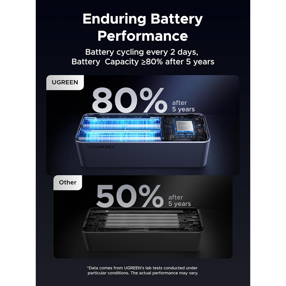 UGREEN - Nexode 130W 20,000mAh Power Bank - Image 8